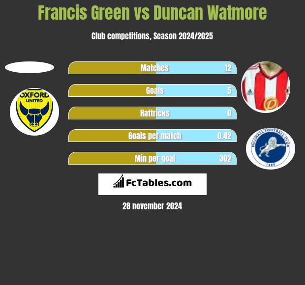 Francis Green vs Duncan Watmore h2h player stats