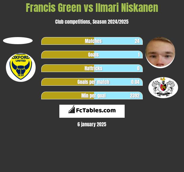 Francis Green vs Ilmari Niskanen h2h player stats