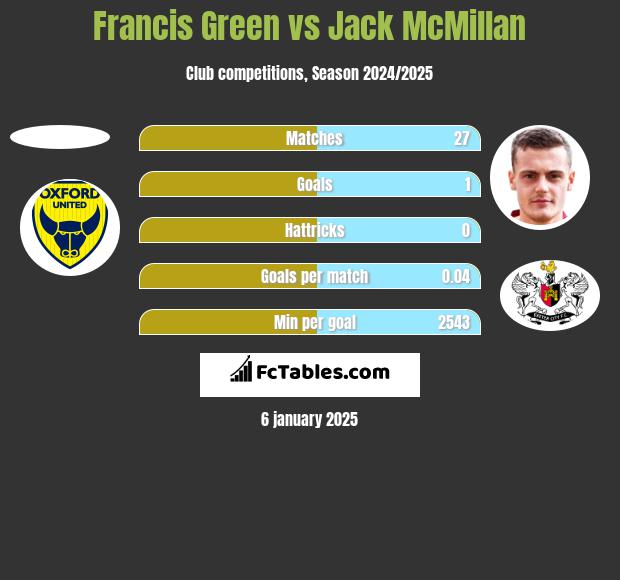 Francis Green vs Jack McMillan h2h player stats