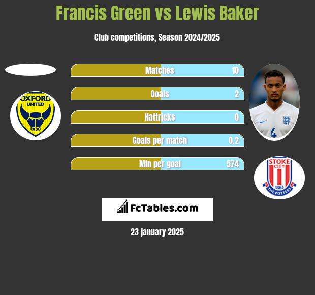 Francis Green vs Lewis Baker h2h player stats