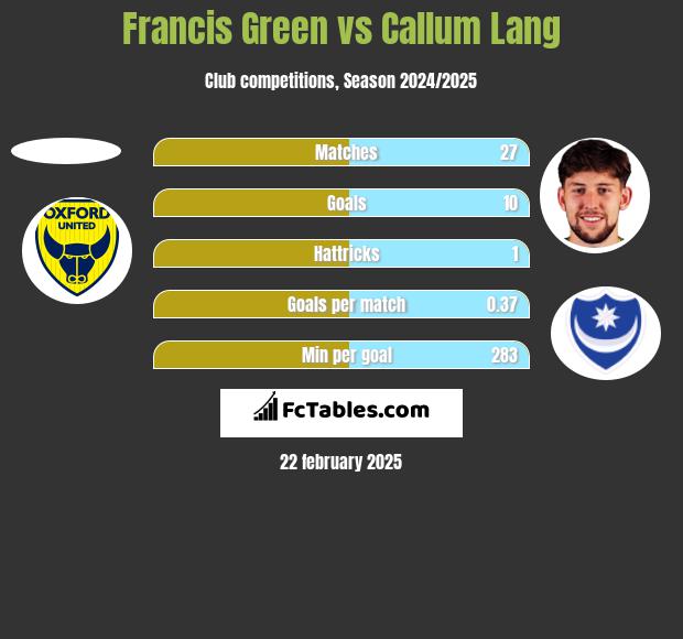 Francis Green vs Callum Lang h2h player stats