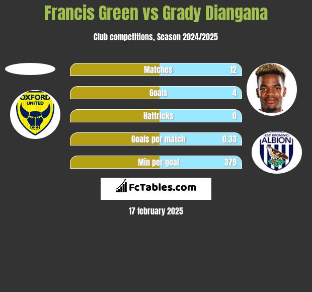 Francis Green vs Grady Diangana h2h player stats