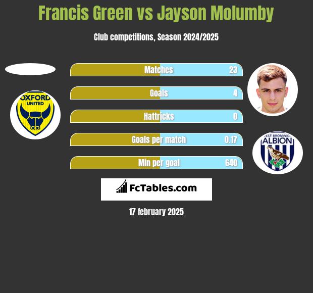 Francis Green vs Jayson Molumby h2h player stats