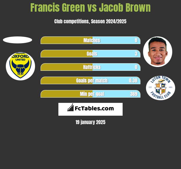 Francis Green vs Jacob Brown h2h player stats