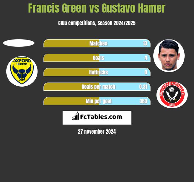 Francis Green vs Gustavo Hamer h2h player stats