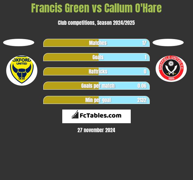 Francis Green vs Callum O'Hare h2h player stats