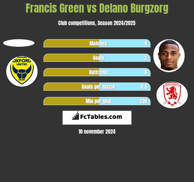 Francis Green vs Delano Burgzorg h2h player stats