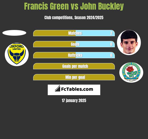 Francis Green vs John Buckley h2h player stats