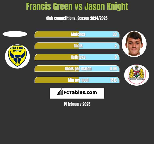 Francis Green vs Jason Knight h2h player stats