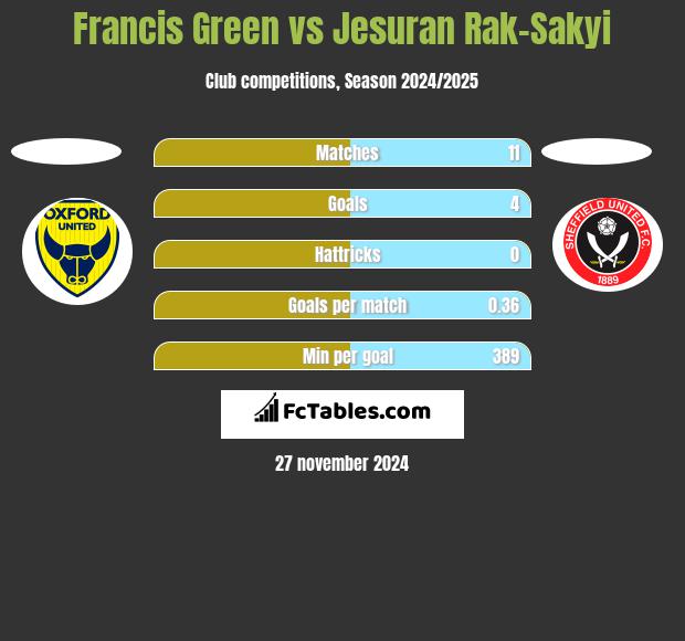 Francis Green vs Jesuran Rak-Sakyi h2h player stats