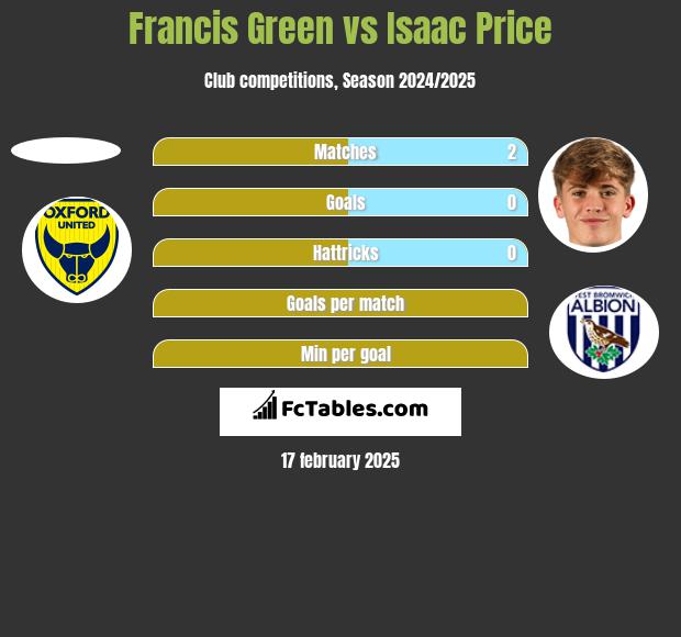 Francis Green vs Isaac Price h2h player stats