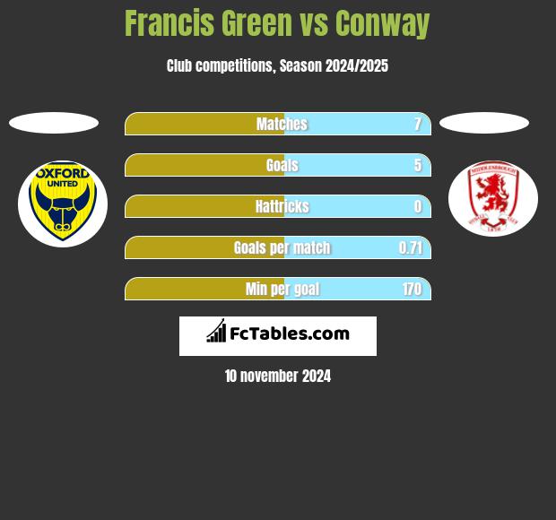 Francis Green vs Conway h2h player stats