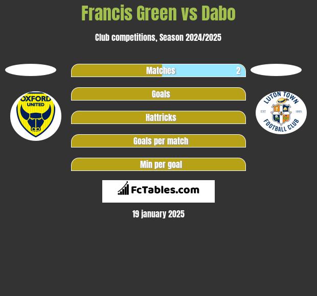 Francis Green vs Dabo h2h player stats