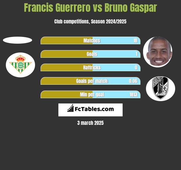 Francis Guerrero vs Bruno Gaspar h2h player stats