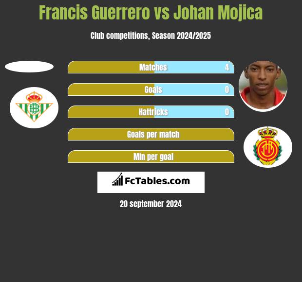 Francis Guerrero vs Johan Mojica h2h player stats