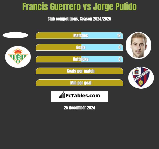 Francis Guerrero vs Jorge Pulido h2h player stats