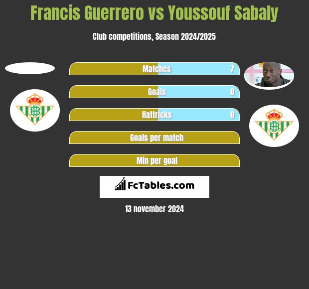 Francis Guerrero vs Youssouf Sabaly h2h player stats