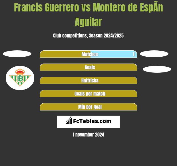 Francis Guerrero vs Montero de EspÃ­n Aguilar h2h player stats