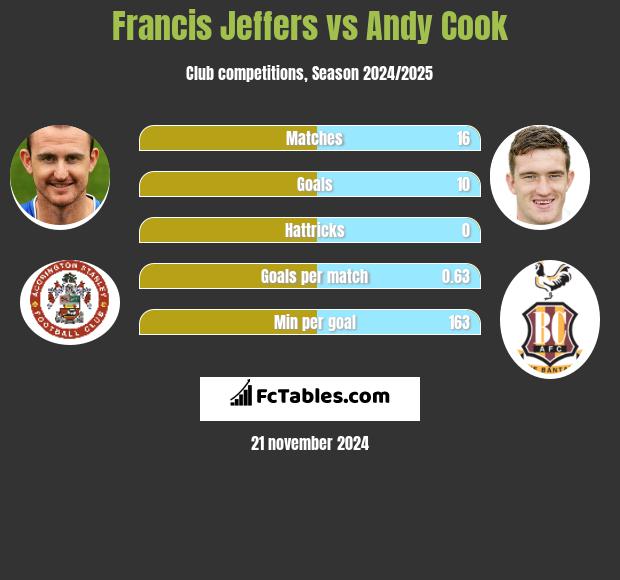 Francis Jeffers vs Andy Cook h2h player stats