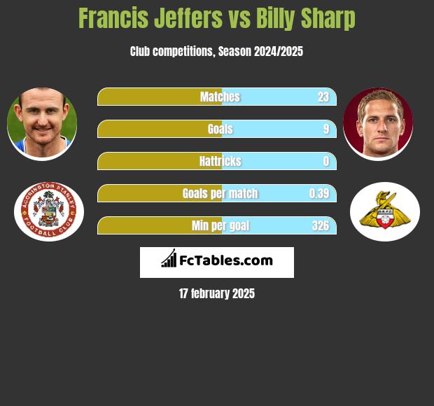 Francis Jeffers vs Billy Sharp h2h player stats