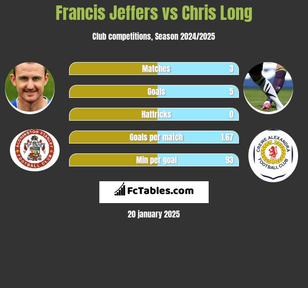 Francis Jeffers vs Chris Long h2h player stats