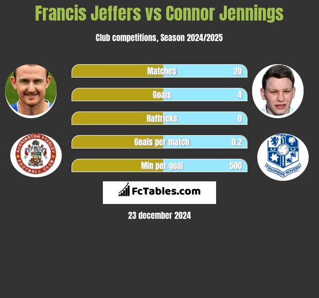 Francis Jeffers vs Connor Jennings h2h player stats