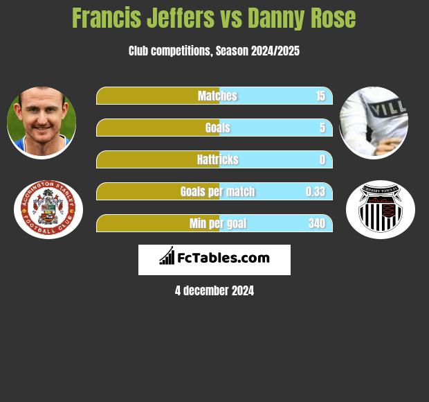 Francis Jeffers vs Danny Rose h2h player stats