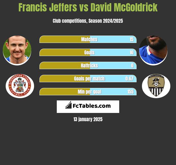 Francis Jeffers vs David McGoldrick h2h player stats