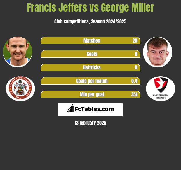 Francis Jeffers vs George Miller h2h player stats