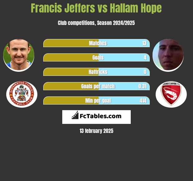 Francis Jeffers vs Hallam Hope h2h player stats