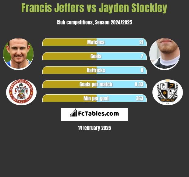 Francis Jeffers vs Jayden Stockley h2h player stats