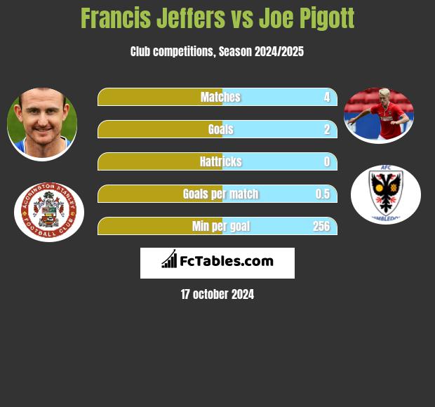 Francis Jeffers vs Joe Pigott h2h player stats