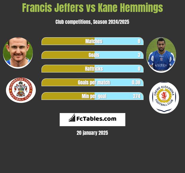 Francis Jeffers vs Kane Hemmings h2h player stats