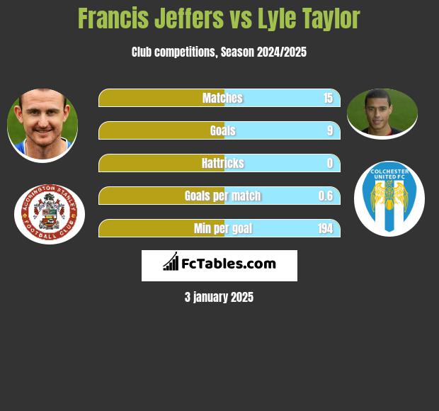 Francis Jeffers vs Lyle Taylor h2h player stats