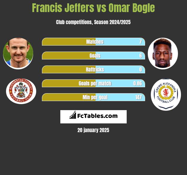 Francis Jeffers vs Omar Bogle h2h player stats