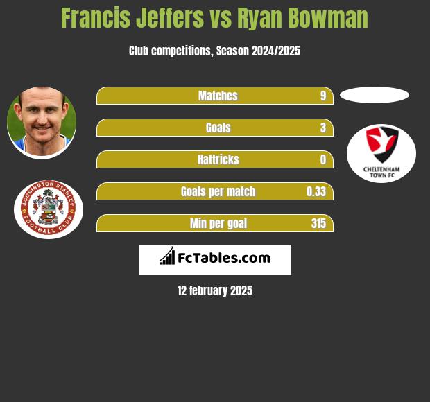 Francis Jeffers vs Ryan Bowman h2h player stats