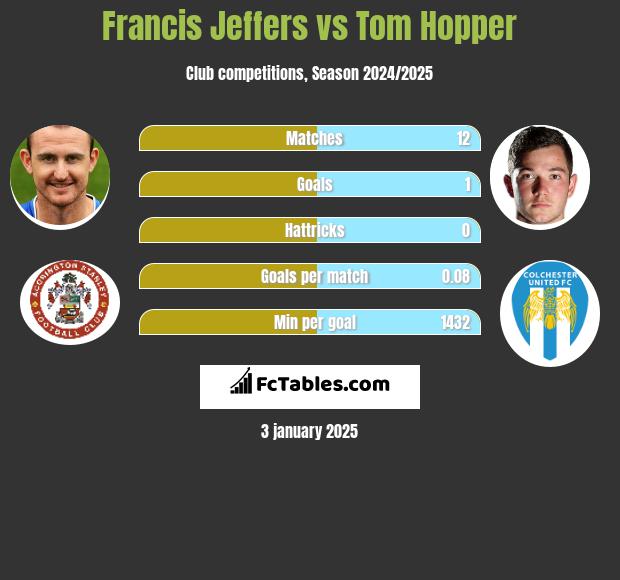 Francis Jeffers vs Tom Hopper h2h player stats