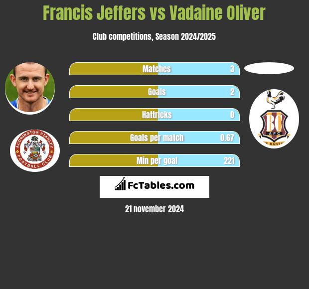 Francis Jeffers vs Vadaine Oliver h2h player stats