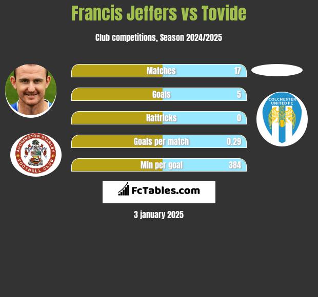 Francis Jeffers vs Tovide h2h player stats