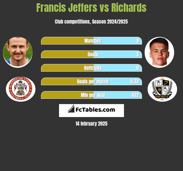 Francis Jeffers vs Richards h2h player stats