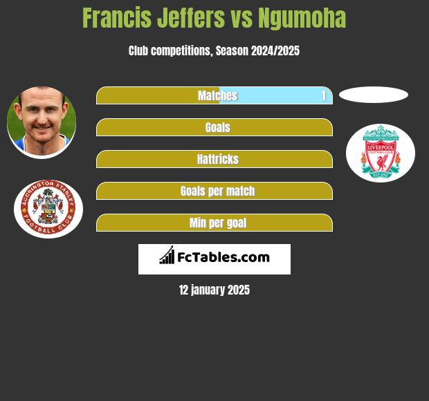 Francis Jeffers vs Ngumoha h2h player stats