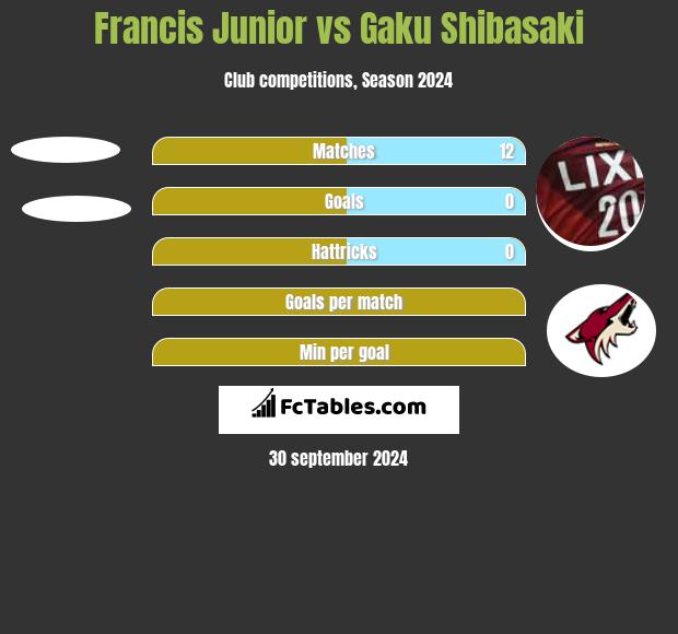 Francis Junior vs Gaku Shibasaki h2h player stats