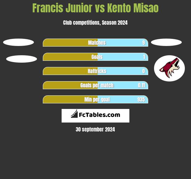 Francis Junior vs Kento Misao h2h player stats