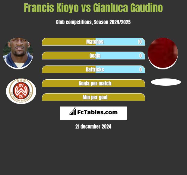 Francis Kioyo vs Gianluca Gaudino h2h player stats