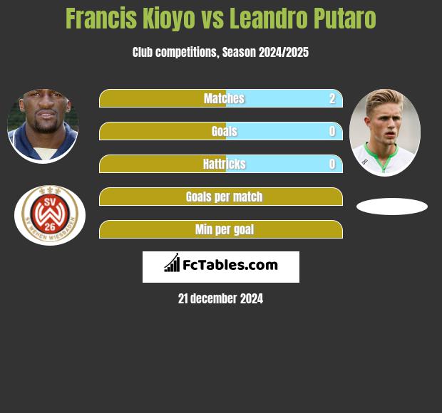 Francis Kioyo vs Leandro Putaro h2h player stats