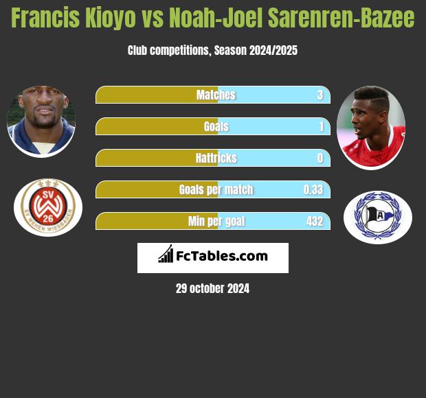 Francis Kioyo vs Noah-Joel Sarenren-Bazee h2h player stats