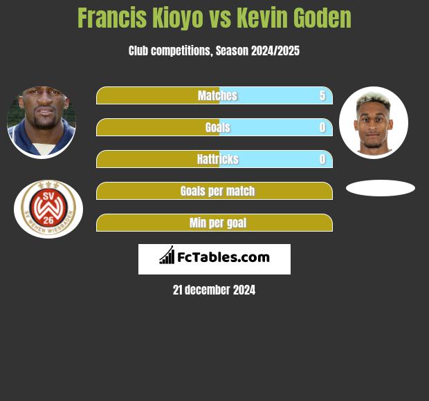 Francis Kioyo vs Kevin Goden h2h player stats