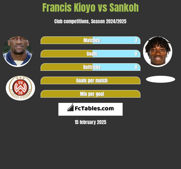 Francis Kioyo vs Sankoh h2h player stats