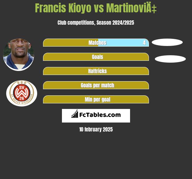 Francis Kioyo vs MartinoviÄ‡ h2h player stats