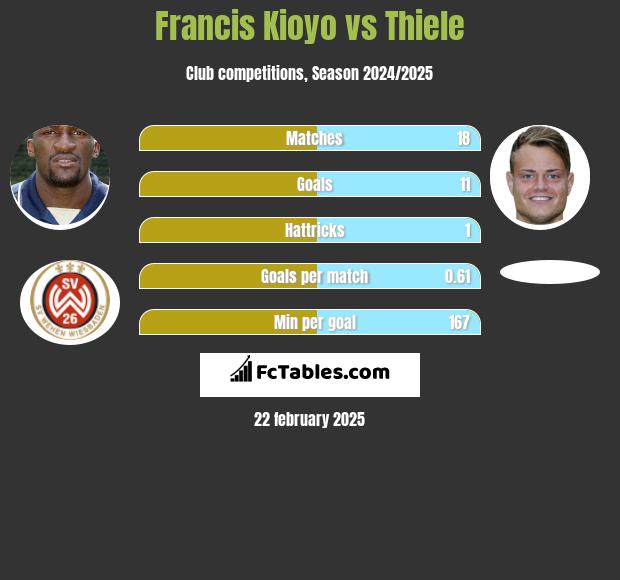 Francis Kioyo vs Thiele h2h player stats